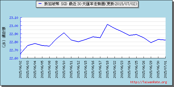 新加坡幣,sgd匯率線圖