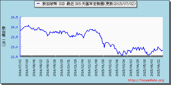 新加坡幣,sgd匯率線圖