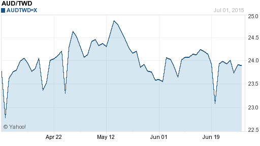 澳幣,aud匯率線圖