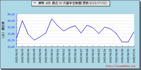 澳幣,aud匯率線圖