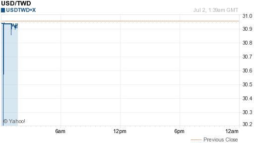 美金,usd匯率線圖