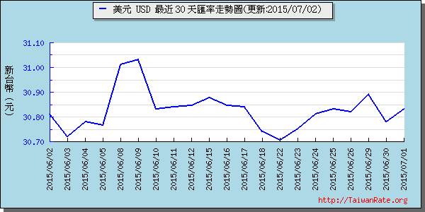 美金,usd匯率線圖