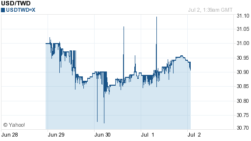 美金,usd匯率線圖