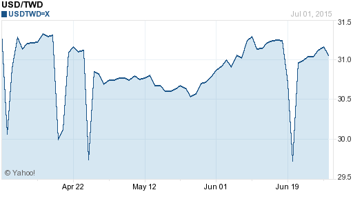 美金,usd匯率線圖