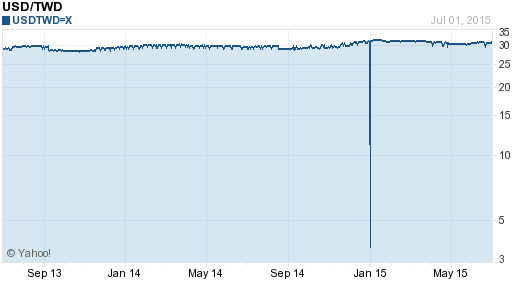 美金,usd匯率線圖