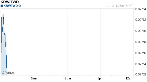 韓元,krw匯率線圖