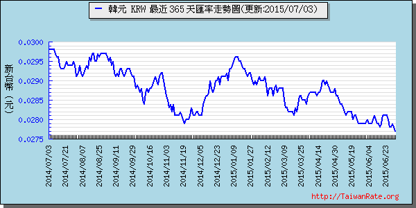 韓元,krw匯率線圖