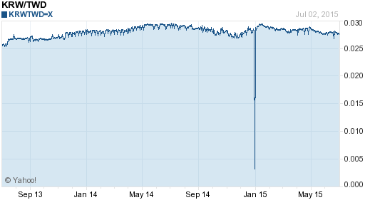 韓元,krw匯率線圖