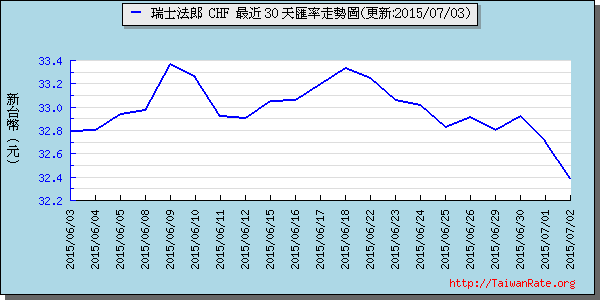 瑞士法郎,chf匯率線圖