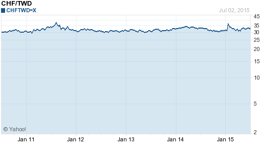 瑞士法郎,chf匯率線圖