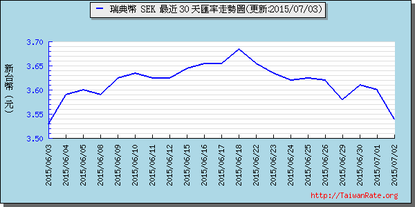 瑞典幣,sek匯率線圖