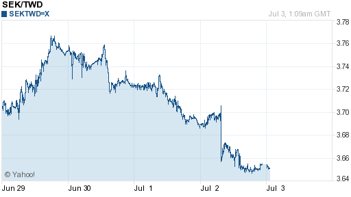 瑞典幣,sek匯率線圖