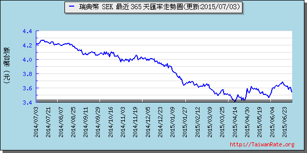 瑞典幣,sek匯率線圖