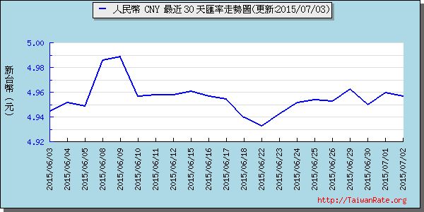 人民幣,cny匯率線圖