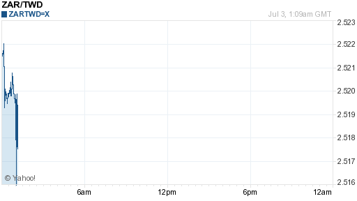 南非幣,zar匯率線圖
