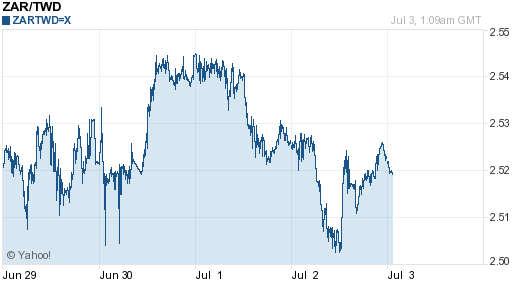 南非幣,zar匯率線圖