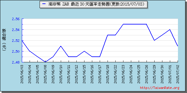 南非幣,zar匯率線圖