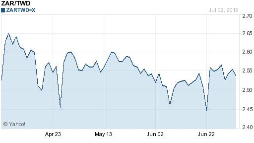 南非幣,zar匯率線圖