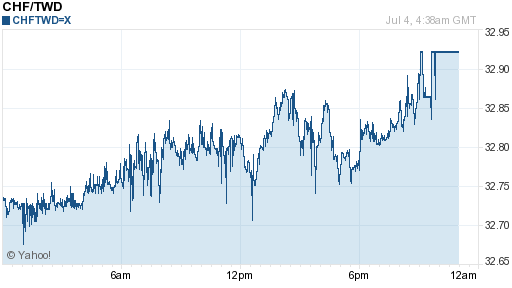 瑞士法郎,chf匯率線圖