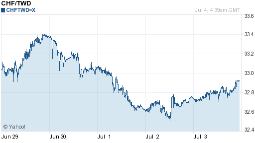 瑞士法郎,chf匯率線圖