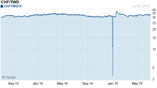 瑞士法郎,chf匯率線圖