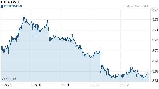 瑞典幣,sek匯率線圖