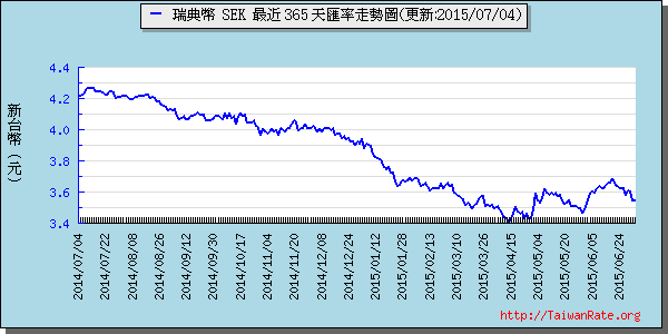 瑞典幣,sek匯率線圖