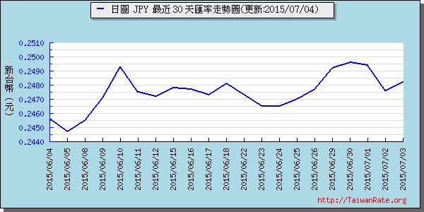 日幣日圓,jpy匯率線圖