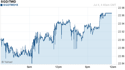 新加坡幣,sgd匯率線圖