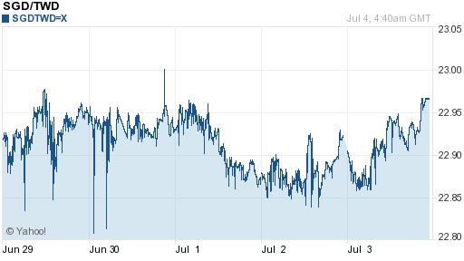 新加坡幣,sgd匯率線圖