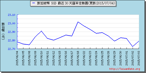 新加坡幣,sgd匯率線圖