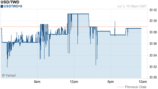 美金,usd匯率線圖