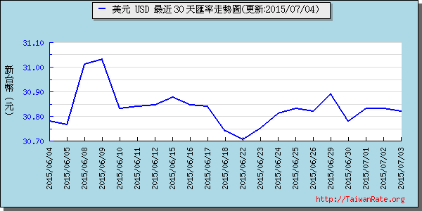 美金,usd匯率線圖