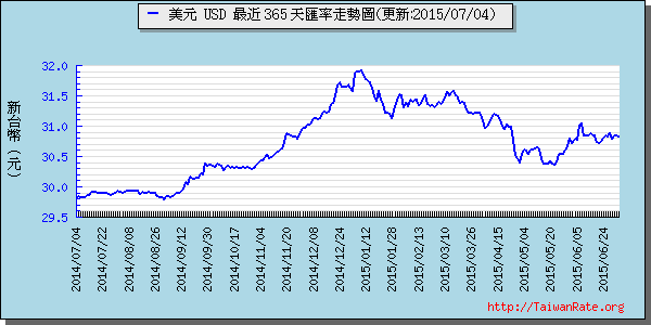 美金,usd匯率線圖