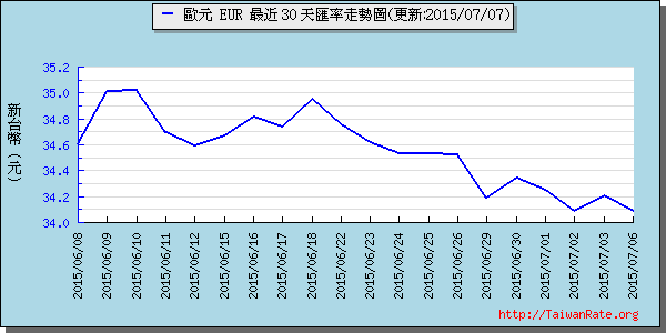 歐元,eur匯率線圖