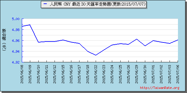 人民幣,cny匯率線圖