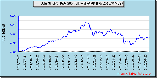 人民幣,cny匯率線圖