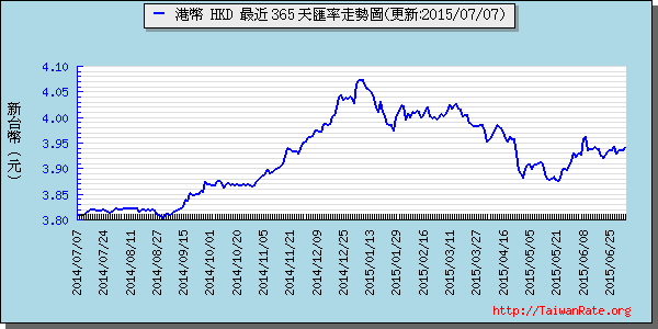 香港幣,hkd匯率線圖