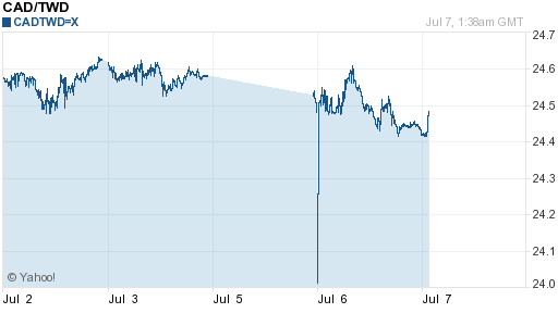 加拿大幣,cad匯率線圖