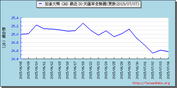 加拿大幣,cad匯率線圖