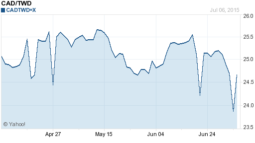 加拿大幣,cad匯率線圖