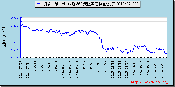 加拿大幣,cad匯率線圖