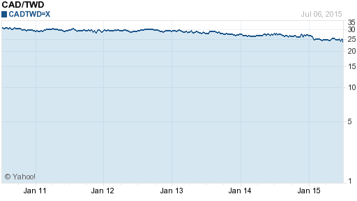 加拿大幣,cad匯率線圖