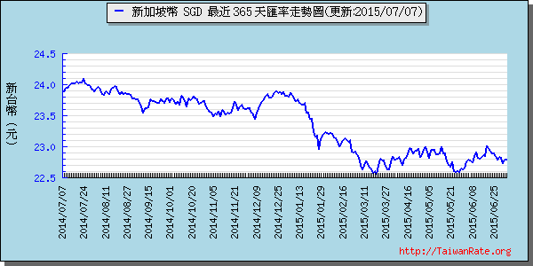 新加坡幣,sgd匯率線圖