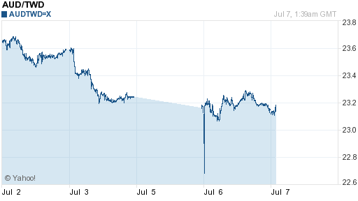 澳幣,aud匯率線圖