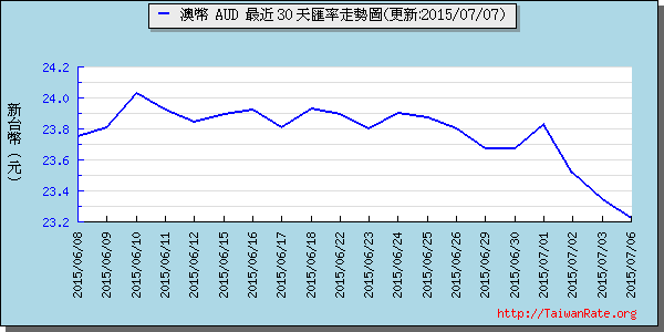 澳幣,aud匯率線圖