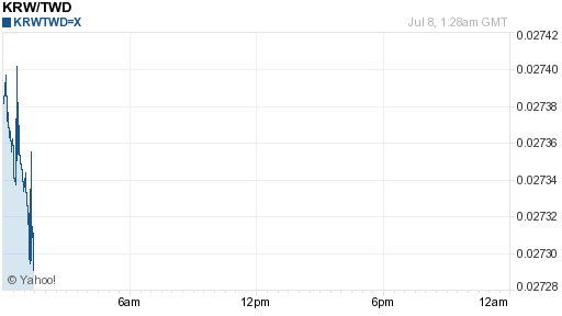 韓元,krw匯率線圖