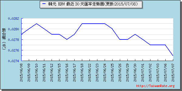 韓元,krw匯率線圖