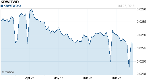 韓元,krw匯率線圖