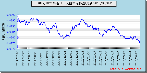 韓元,krw匯率線圖